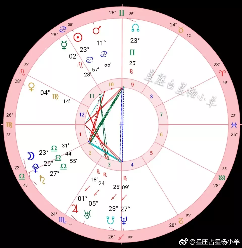 3、在线星盘解析:星盘解析