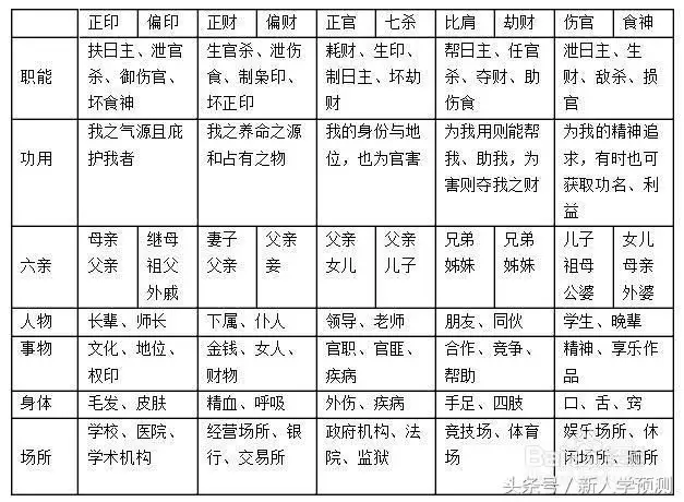 生辰八字十神查询表：生辰八字查询