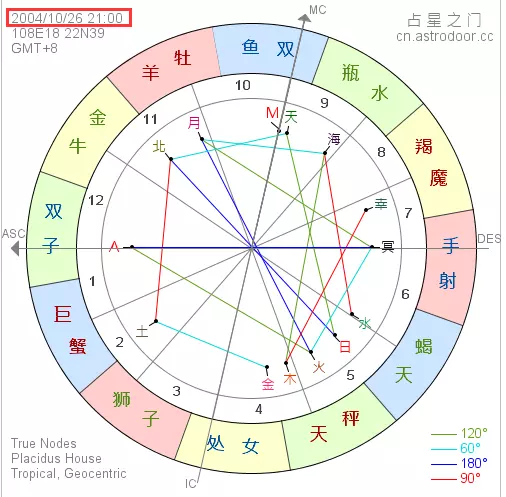 2、下降星座查询表:怎样知道自己的星座