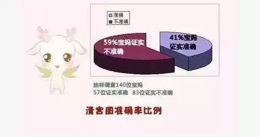 清宮表2022生男生女圖，10秒測出懷男孩和女孩