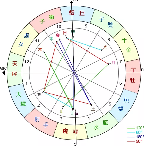 3、个人占星命盘查询:查个人星盘。