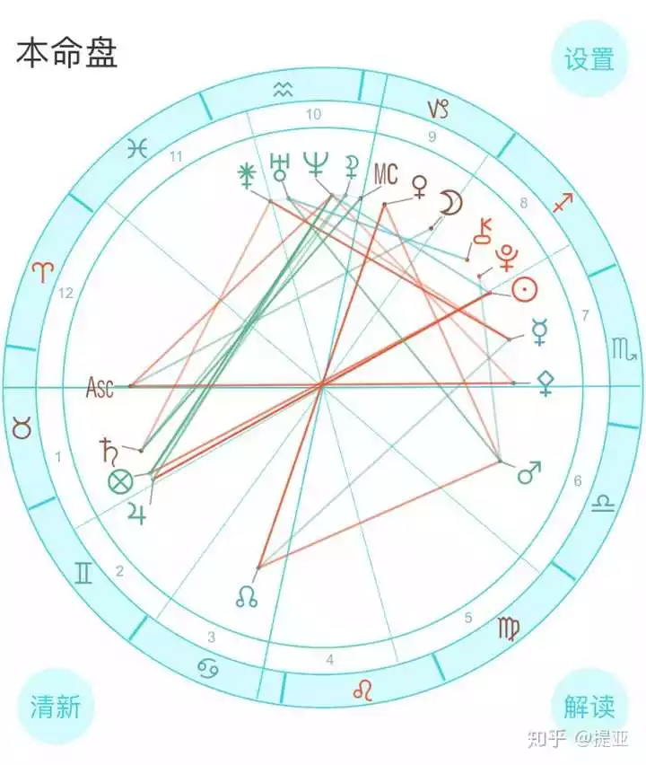 6、怎么测太阳星座和月亮星座:太阳星座和月亮星座，和自己的性格有关系吗？怎么测？