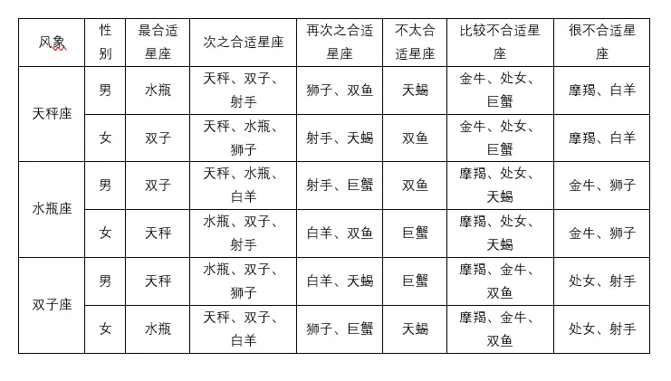 4、十二星座配对查询:十二星座情侣配对？
