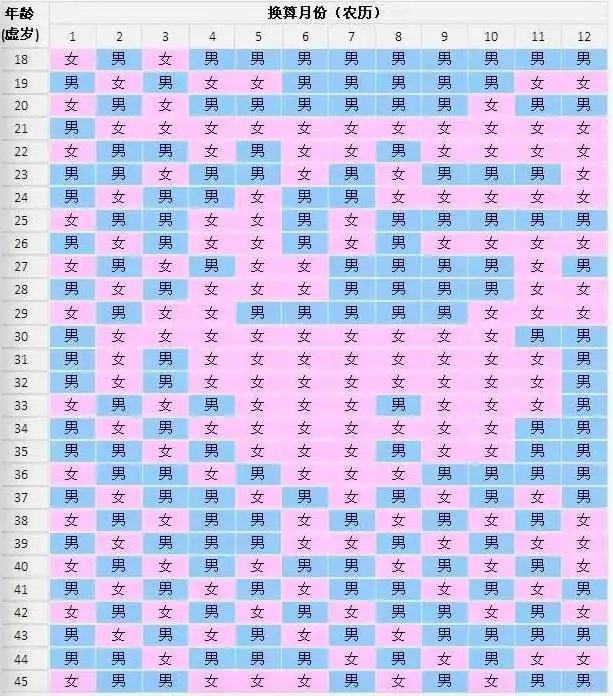 022年生男生女清宫图，二胎最准的清宫表2022"