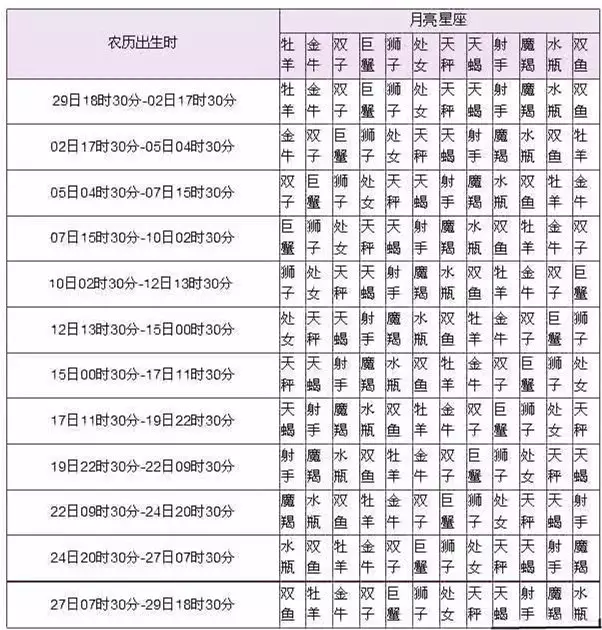 1、如何知道自己的月亮星座:如何知道自己的月亮星座？