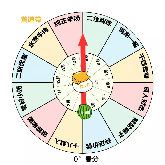 5、运势参考太阳还是上升:一般看星座运势，是看上升星座还是看太阳星座呢