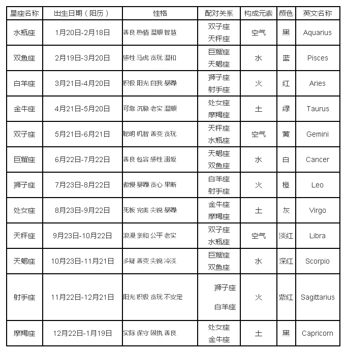1、怎么知道自己的星座日月组合:日月星座怎么分的