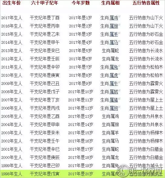 属龙年龄对照表,生肖年龄对照表2022
