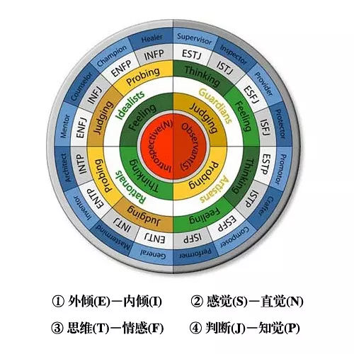 1、mbti戀愛匹配量表:中國MBTI-G人格類型量表的使用方法