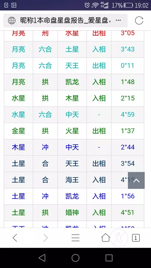3、星盘飞宫查询:星盘查询