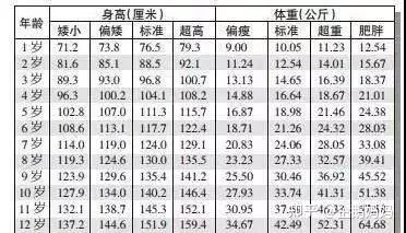 4、8一12歲兒童生長發育表:孩子每年長高多少算正常