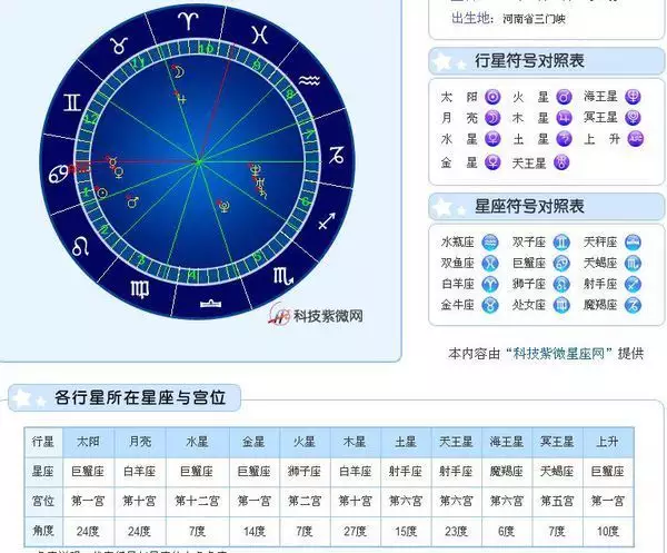 2、怎麼測上升,太陽,月亮星座:如何查自己是上升星座,太陽星座,月亮星座等等?