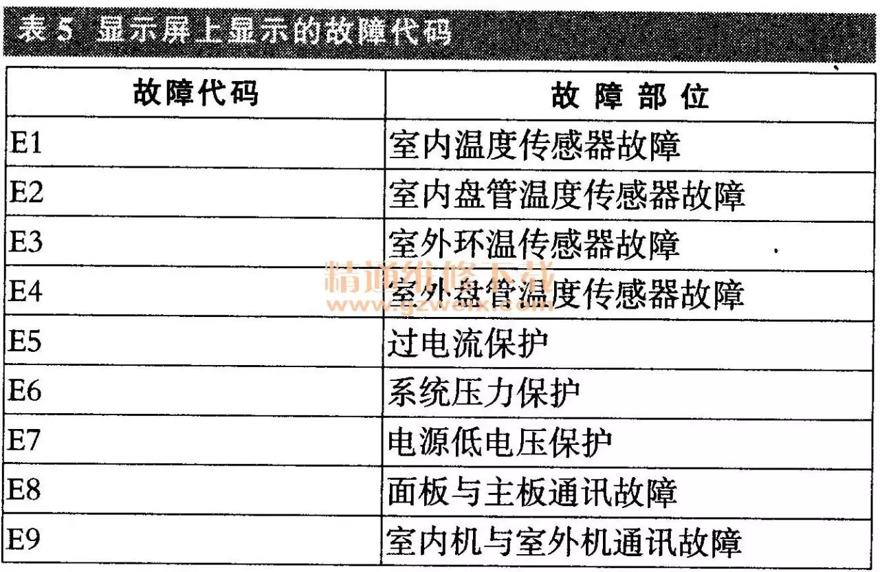3、故障碼大全圖片:偉創變頻器故障代碼大全圖