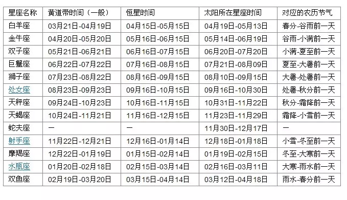 2、星座月份对照表是阳历还是农历:星座是按农历月份算的还是按阳历算的