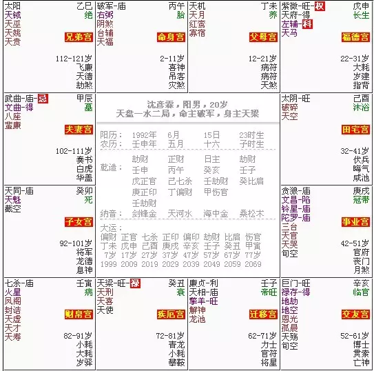 3、呵呵，这个星盘怎么看不懂，怎么十颗行星全部都落在了白羊座啊？我是用新浪的免费星盘测得，
