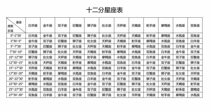 4、最準確的天頂星座查詢表:**的天頂星座