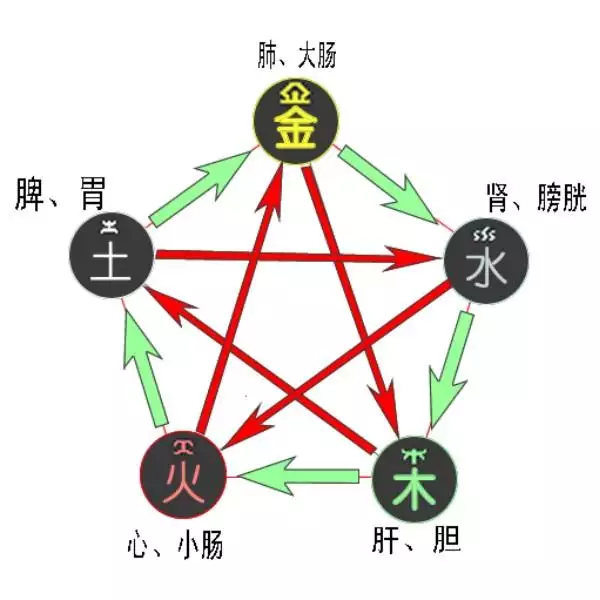 2、怎么看五行八字缺什么:怎么看生辰八字中五行缺什么