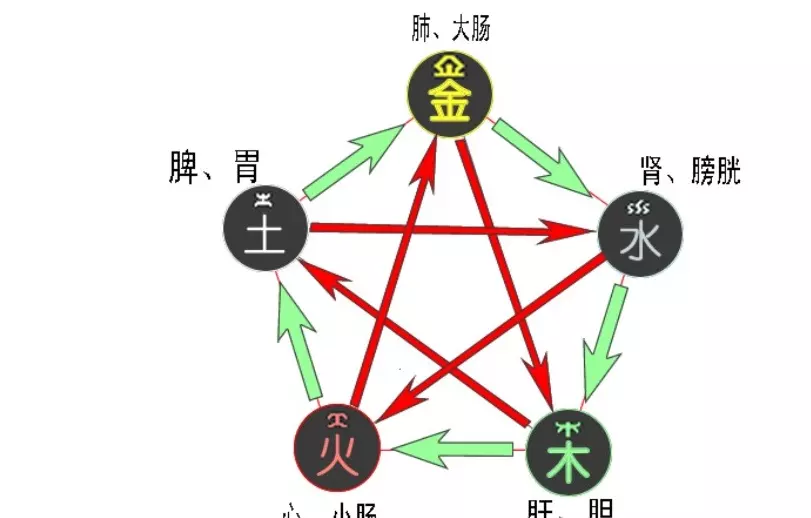 怎么查自己的五行:怎么看自己的五行