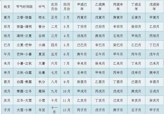 2、年月日时与天干地支的对照表:求天干地支年月日时柱表