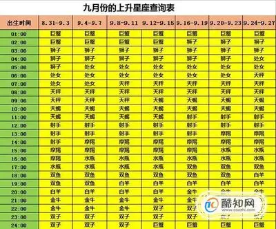 2、太陽月亮上升星座查詢表:怎樣看太陽月亮上升星座？