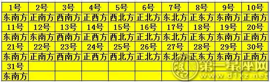 今天我的財運在什麼方位，運勢八字今日