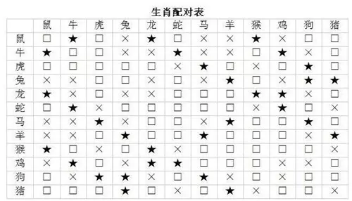 1、配婚姻八字十二生肖:十二生肖婚姻配偶怎麼才