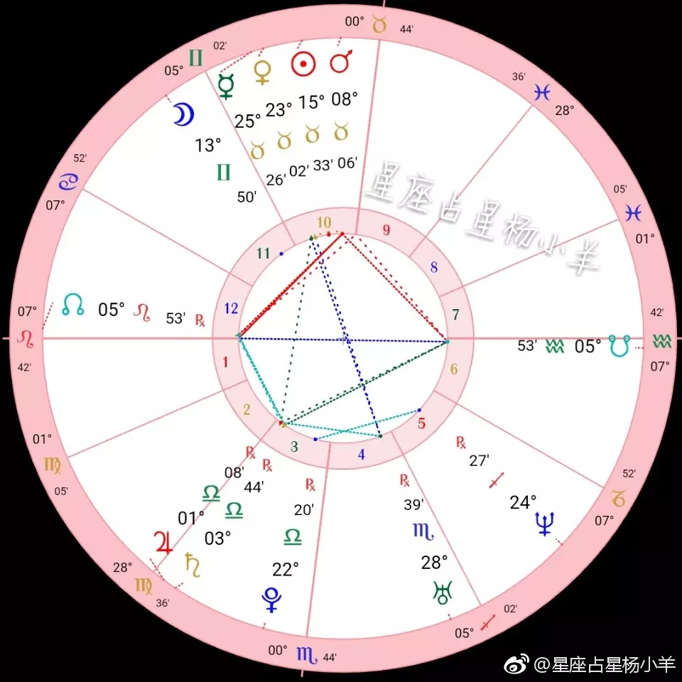 3、新浪星盘怎么看:新浪星盘帮我解答一下 我看不明白 是本人的星盘