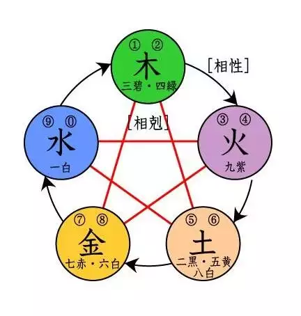 1、五行相生相剋相衝表:五行相生相剋是怎麼生怎麼克的？