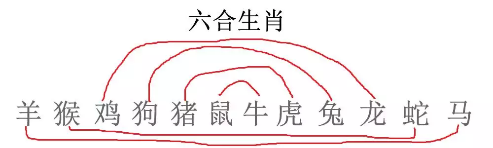十二生肖相合相衝相害相刑表圖片，十二生肖相剋相害相衝
