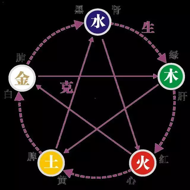 金木水火土出生年月对照表,五行相克过得好的夫妻
