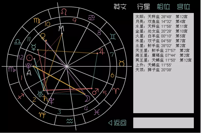 4、星盘上升星座:个人星盘分析，以及如何判断上升星座？