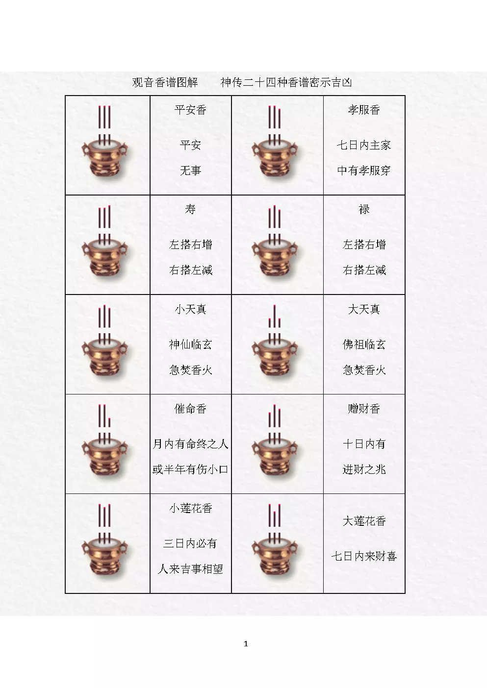 5、香谱二十四图解大全说明:香谱图解 神传二十四种香谱密示吉凶