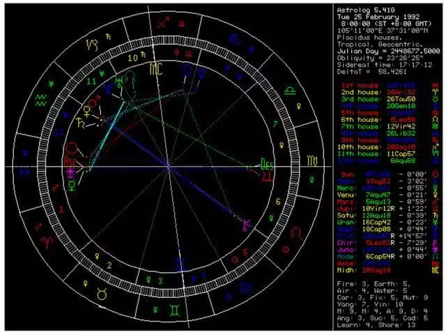 2、十二星盘怎么解读:星盘怎么看啊，都什么意思啊？