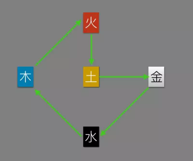 3、十二屬相金木水火土相生相剋表:十二屬金木水火土相生相剋表