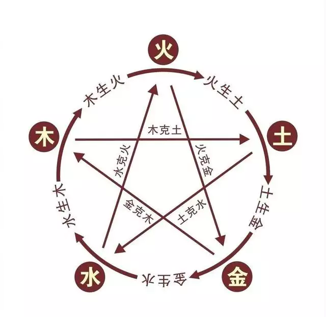 生辰八字相生相剋表，地支相生相剋相衝相害關係