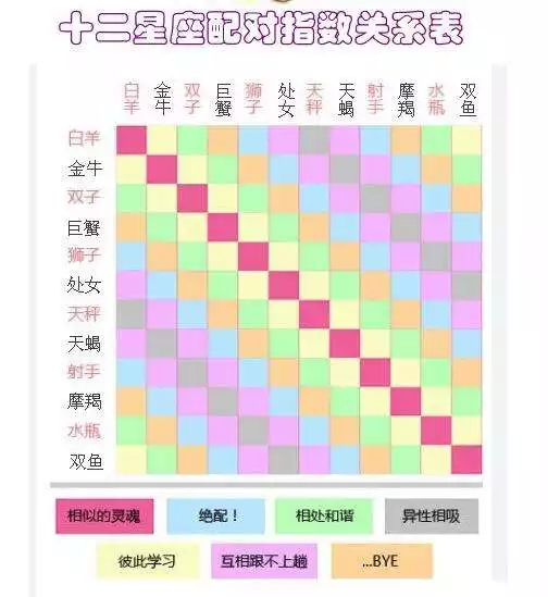 2星座配對一覽表，12星座大全配對"