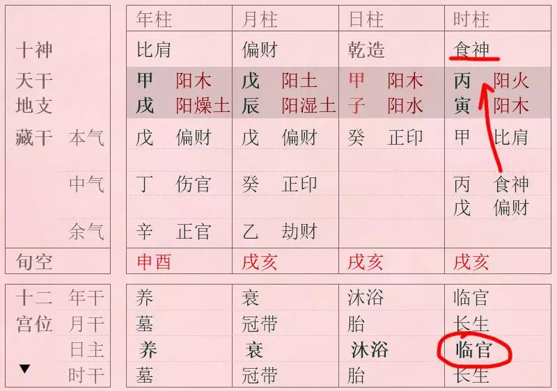 时柱有食神的人八字：我八字时柱是食神遇财官是什么意思