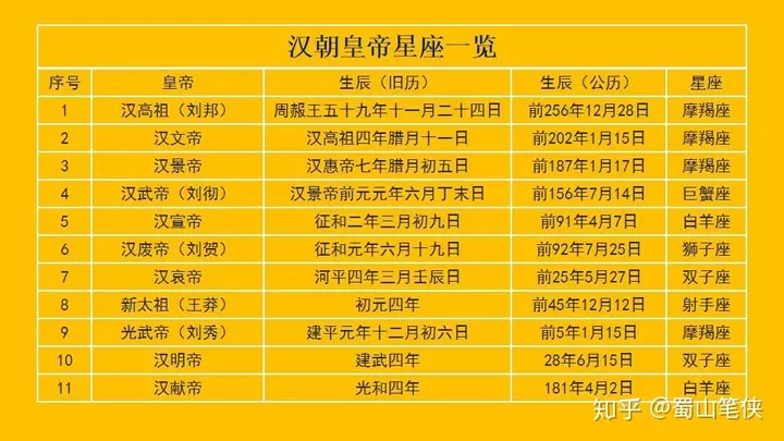 4、漢朝歷代帝王一覽表:西漢歷代皇帝與皇后簡介
