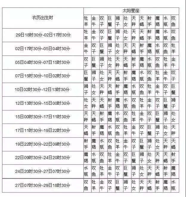 1、怎样知道自己的月亮星座:怎么看自己的月亮星座
