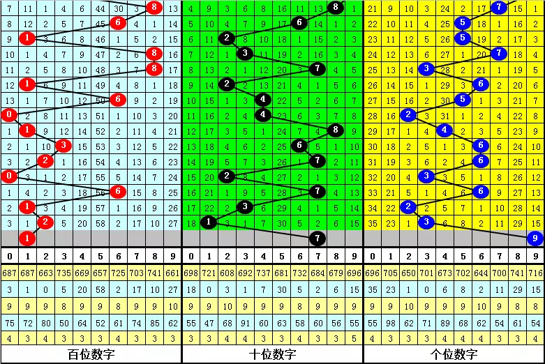 7、号码运势:这号码运势如何？