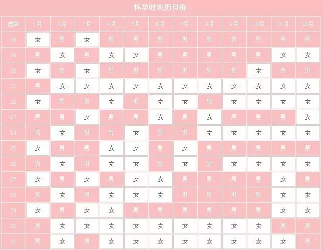 3、生男生女一覽表:生男生女時間表