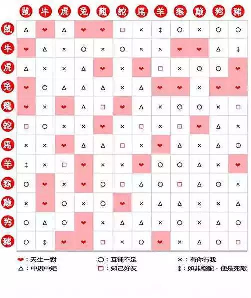 3、西四命跟什么属相的结婚会好:结婚忌属相是对谁不好