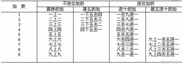 算盤加法口訣表，算盤加法口訣表1到10