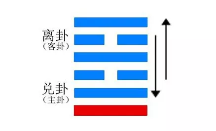 7、火泽睽卦婚姻运势:本卦睽卦，支卦大壮卦，算婚姻？