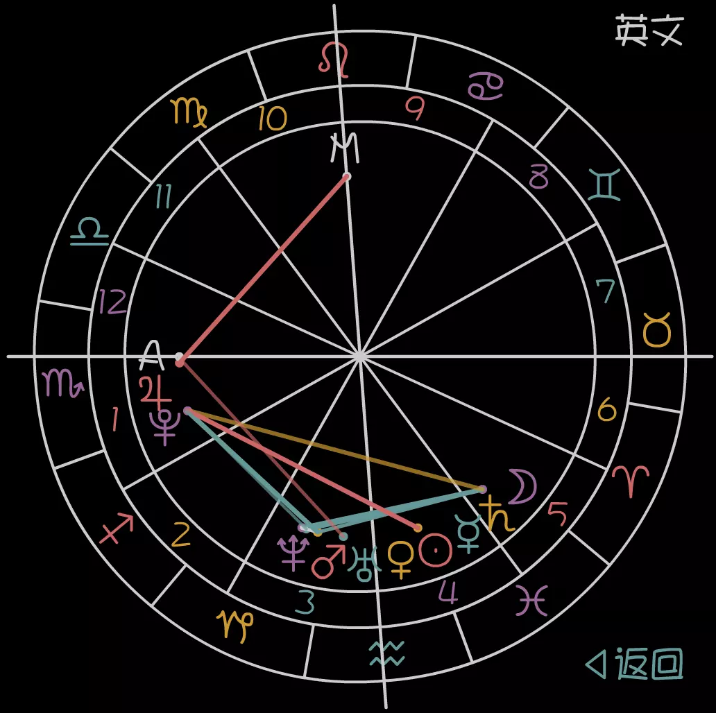 2、星盘可以看出什么:星盘是什么啊，怎么知道自己的星盘
