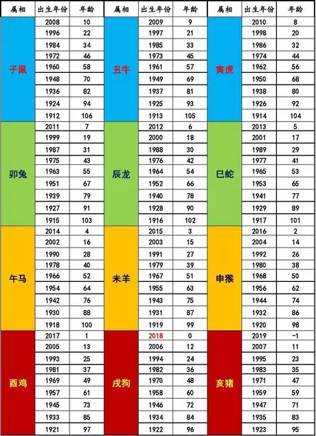 4、12生肖的年份对照表:求十二生肖对应的每一个年份?