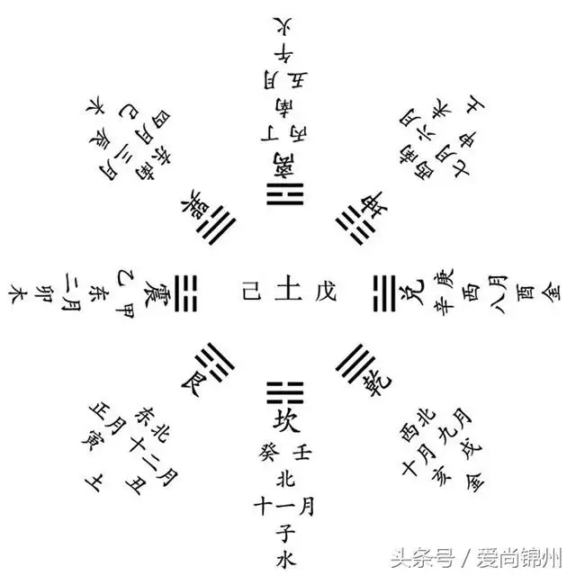 天干地支方位五行口訣，天干地支方位五行月份八卦