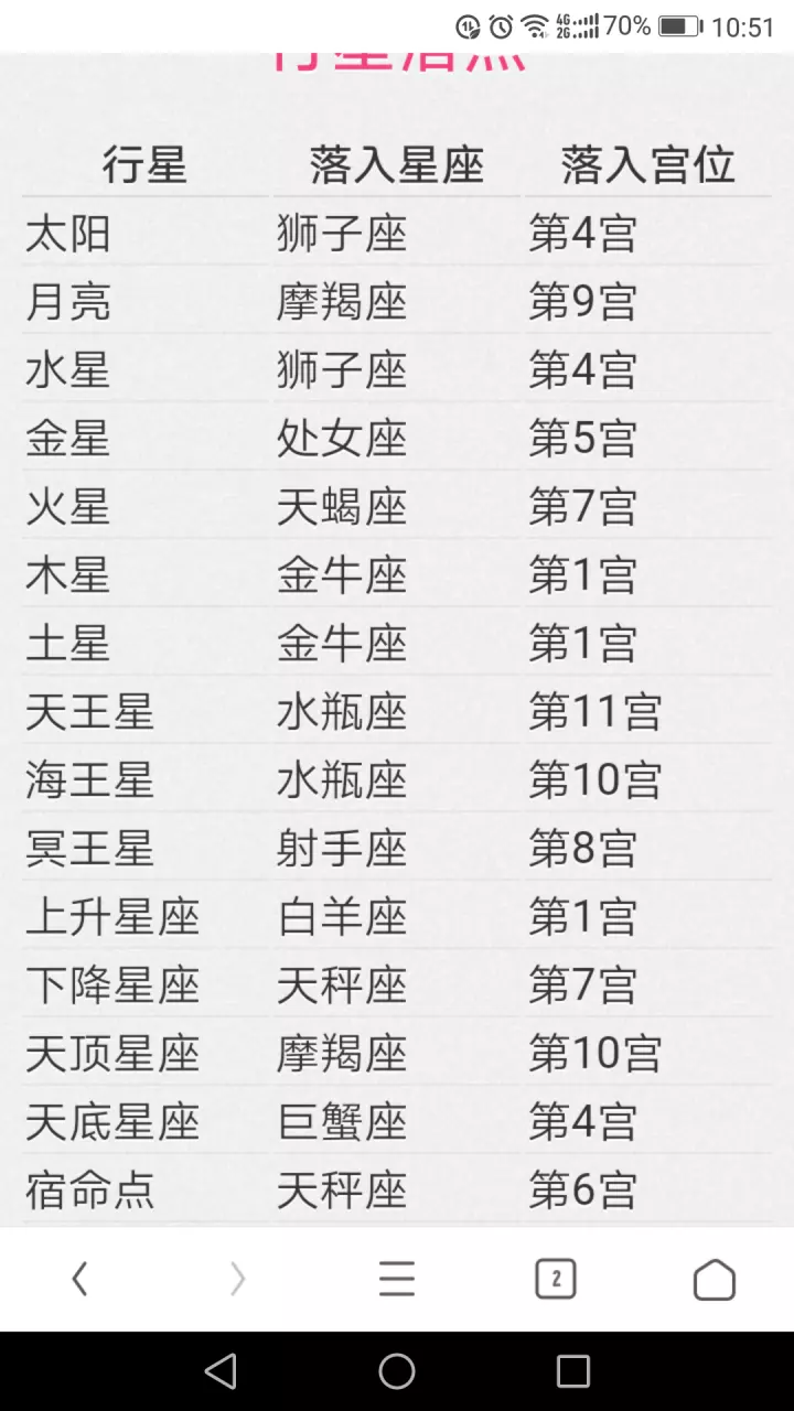1、星盘查询上升星座:求解上升星座？星盘怎么样？