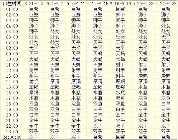 1、12星座的出生日期:12星座出生日期表