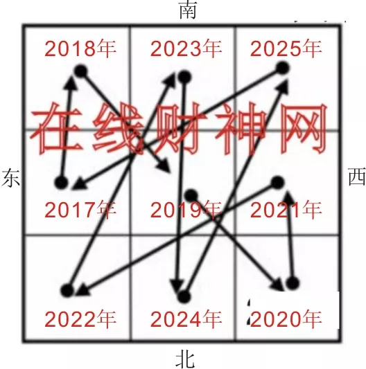 2、财位查询表:年财位在哪方位？